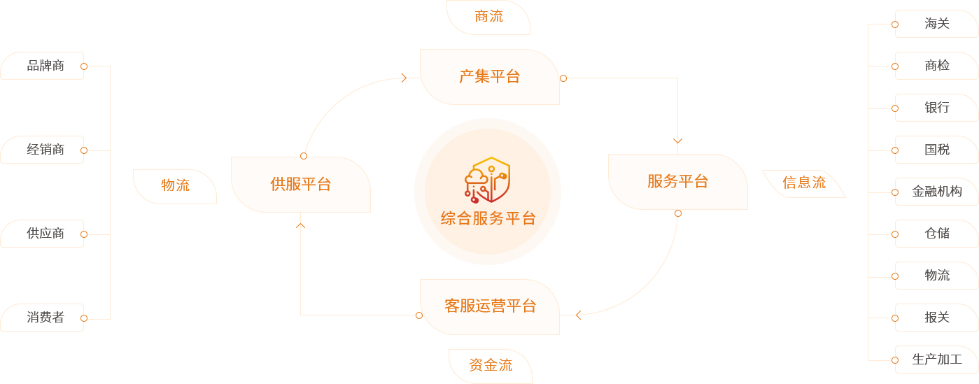 20211103104542938 尊龙集团官网供给链综合服务平台